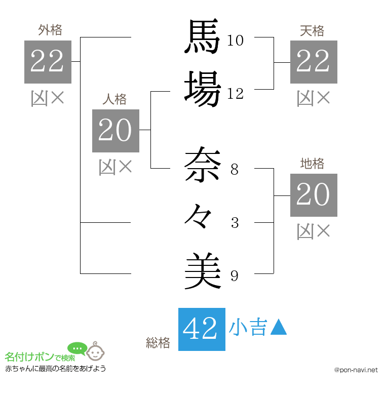 馬場 奈々美さんの姓名判断結果