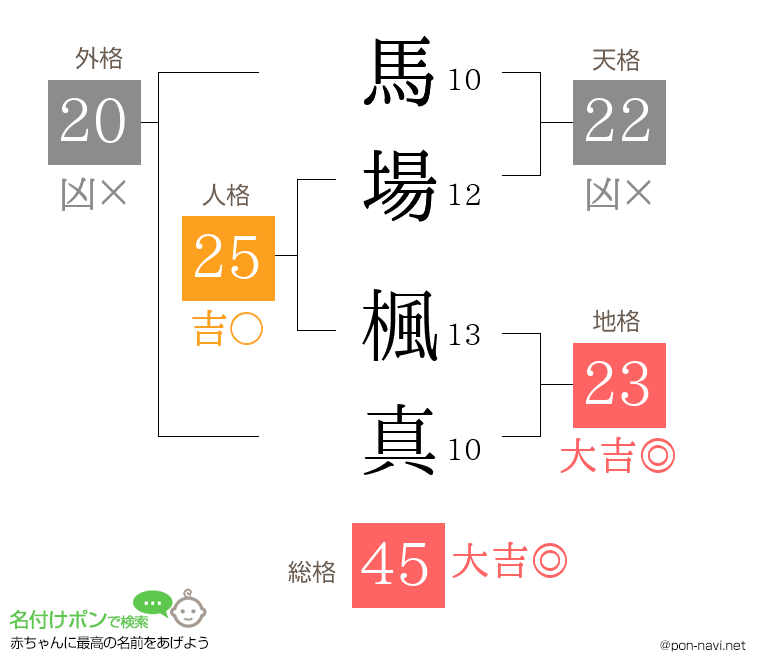 馬場 楓真さんの姓名判断結果