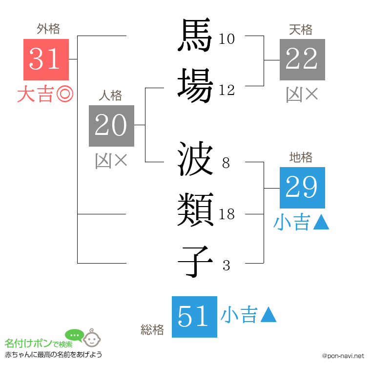馬場 波類子さんの姓名判断結果