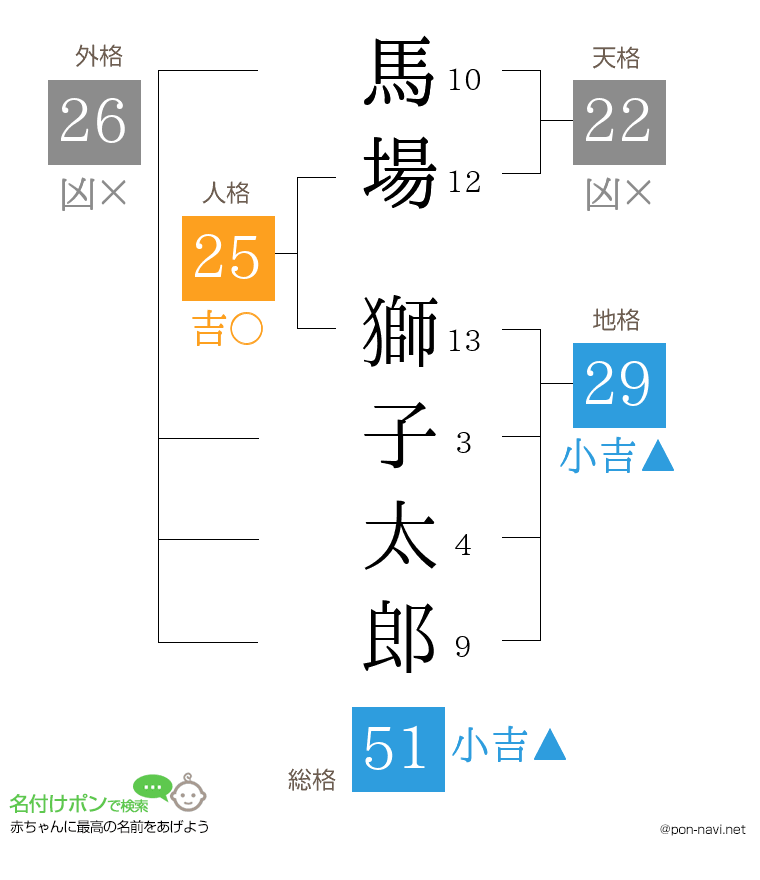 馬場 獅子太郎さんの姓名判断結果
