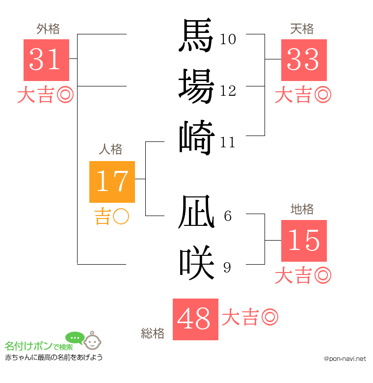 馬場崎 凪咲さんの姓名判断結果