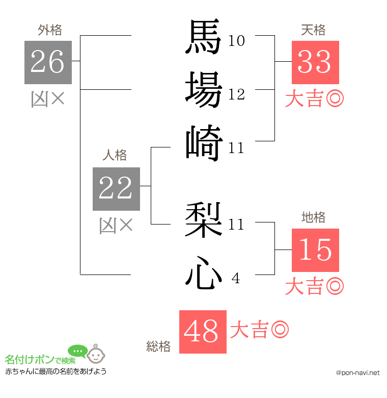 馬場崎 梨心さんの姓名判断結果