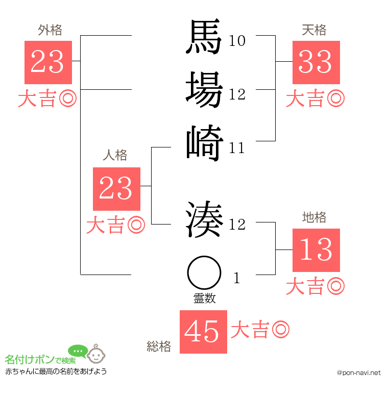 馬場崎 湊さんの姓名判断結果