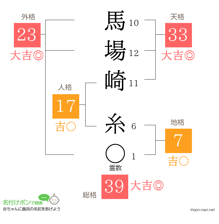 馬場崎 糸さんの姓名判断結果
