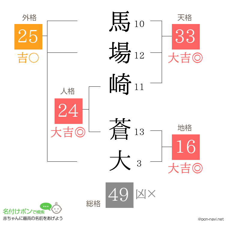 馬場崎 蒼大さんの姓名判断結果
