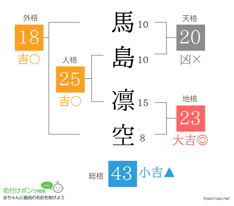 馬島 凛空さんの姓名判断結果
