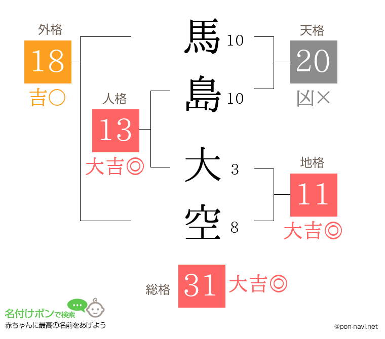 馬島 大空さんの姓名判断結果