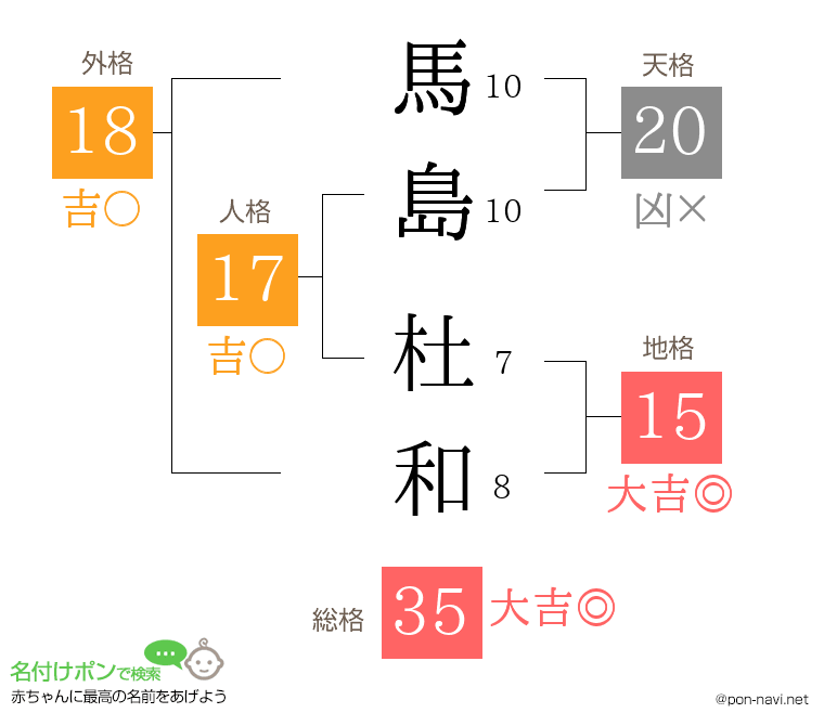 馬島 杜和さんの姓名判断結果