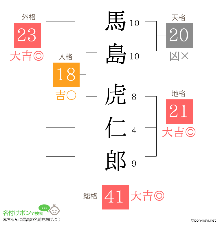 馬島 虎仁郎さんの姓名判断結果