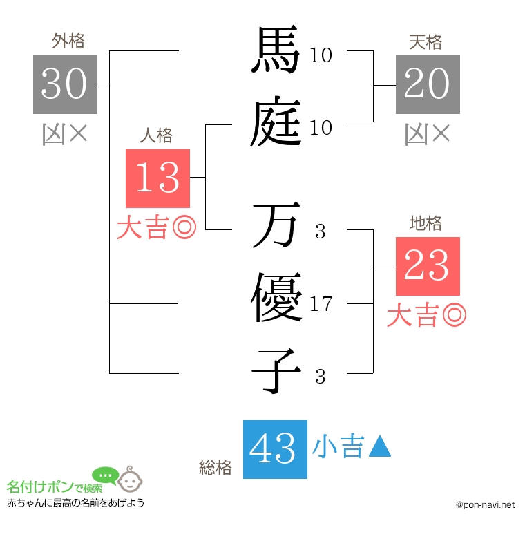 馬庭 万優子さんの姓名判断結果