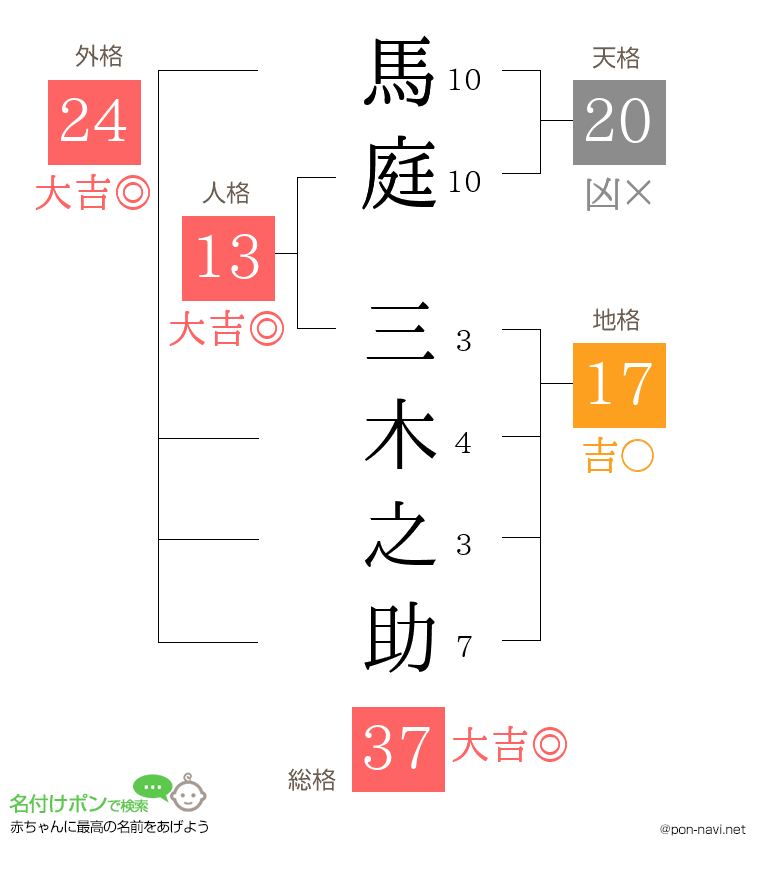 馬庭 三木之助さんの姓名判断結果
