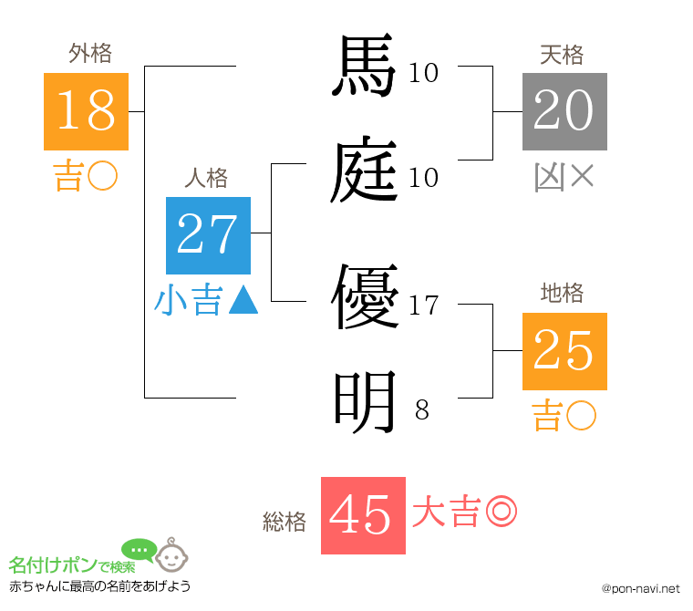 馬庭 優明さんの姓名判断結果