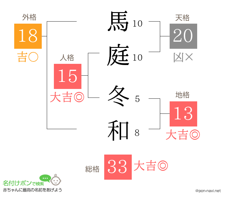 馬庭 冬和さんの姓名判断結果