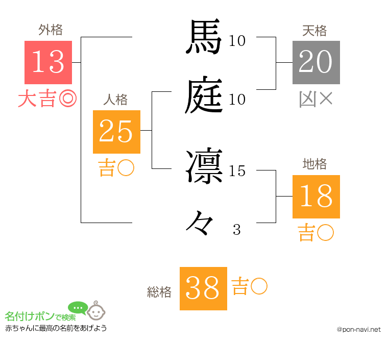 馬庭 凛々さんの姓名判断結果