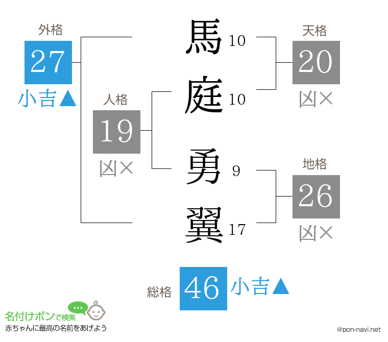 馬庭 勇翼さんの姓名判断結果