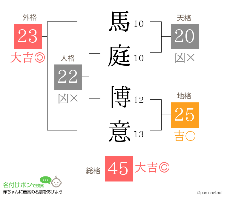 馬庭 博意さんの姓名判断結果