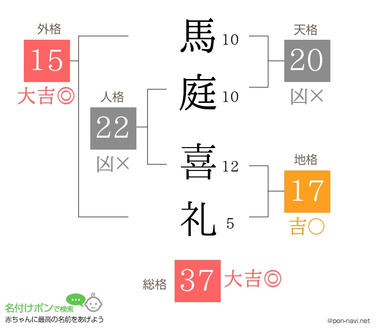 馬庭 喜礼さんの姓名判断結果