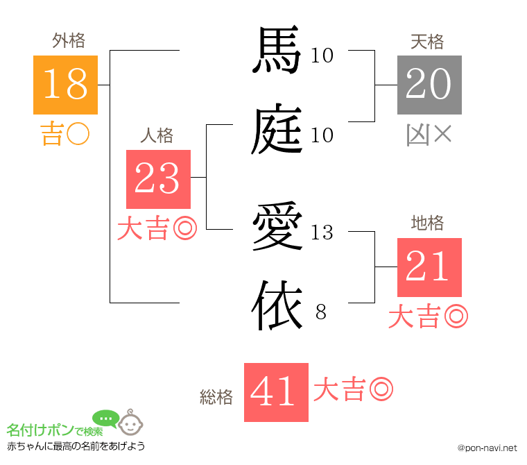 馬庭 愛依さんの姓名判断結果