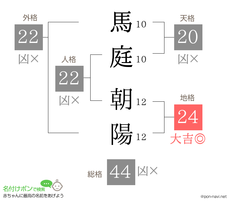 馬庭 朝陽さんの姓名判断結果