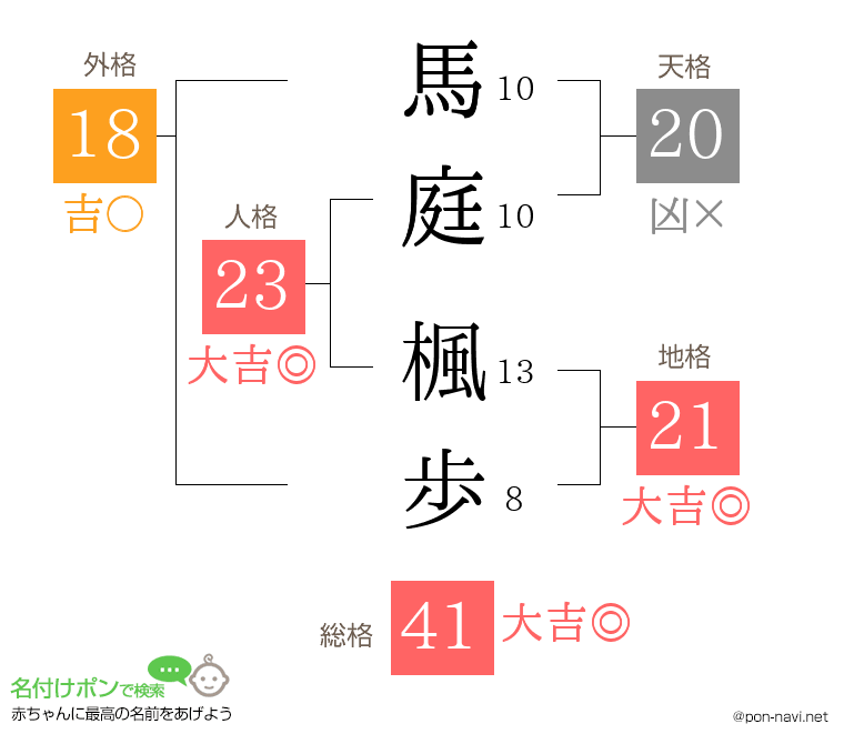 馬庭 楓歩さんの姓名判断結果