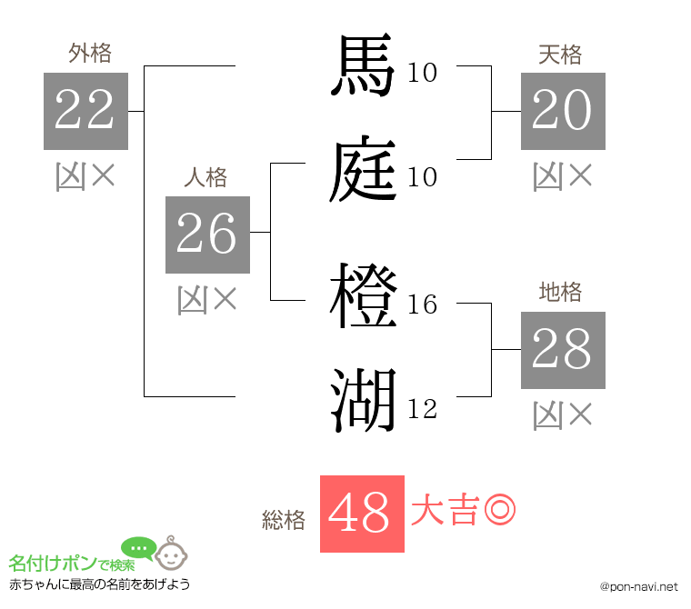 馬庭 橙湖さんの姓名判断結果