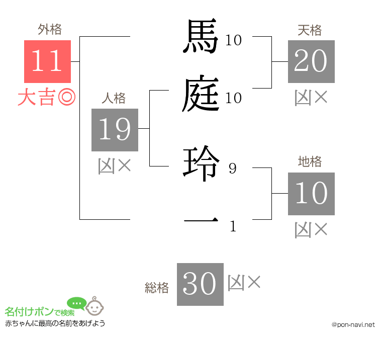 馬庭 玲一さんの姓名判断結果