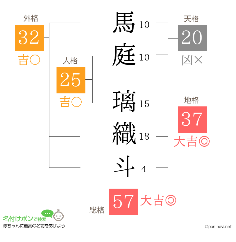 馬庭 璃織斗さんの姓名判断結果