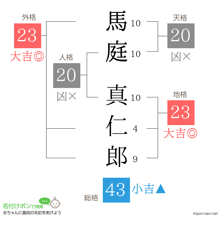 馬庭 真仁郎さんの姓名判断結果