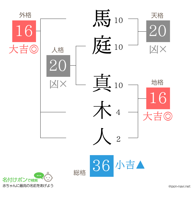 馬庭 真木人さんの姓名判断結果