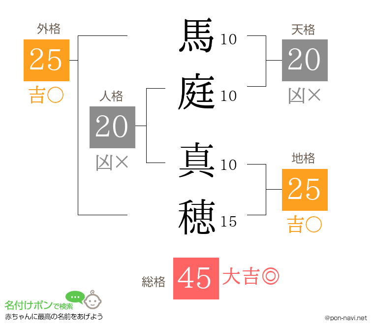 馬庭 真穂さんの姓名判断結果