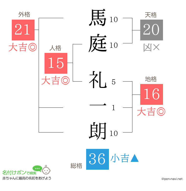 馬庭 礼一朗さんの姓名判断結果