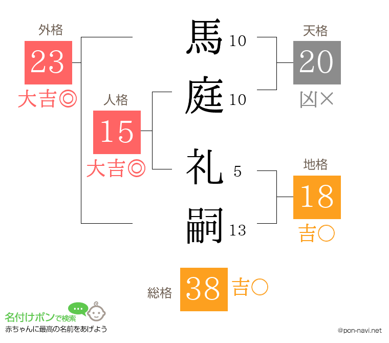 馬庭 礼嗣さんの姓名判断結果