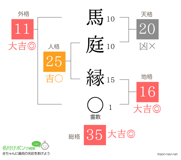 馬庭 縁さんの姓名判断結果
