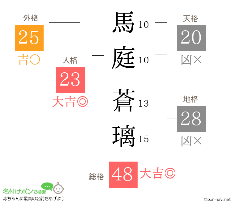 馬庭 蒼璃さんの姓名判断結果