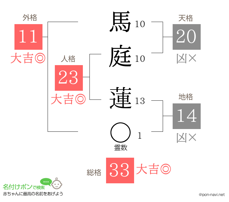 馬庭 蓮さんの姓名判断結果