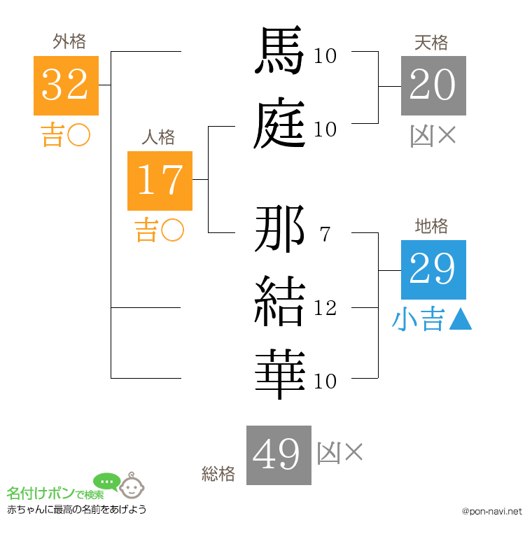 馬庭 那結華さんの姓名判断結果
