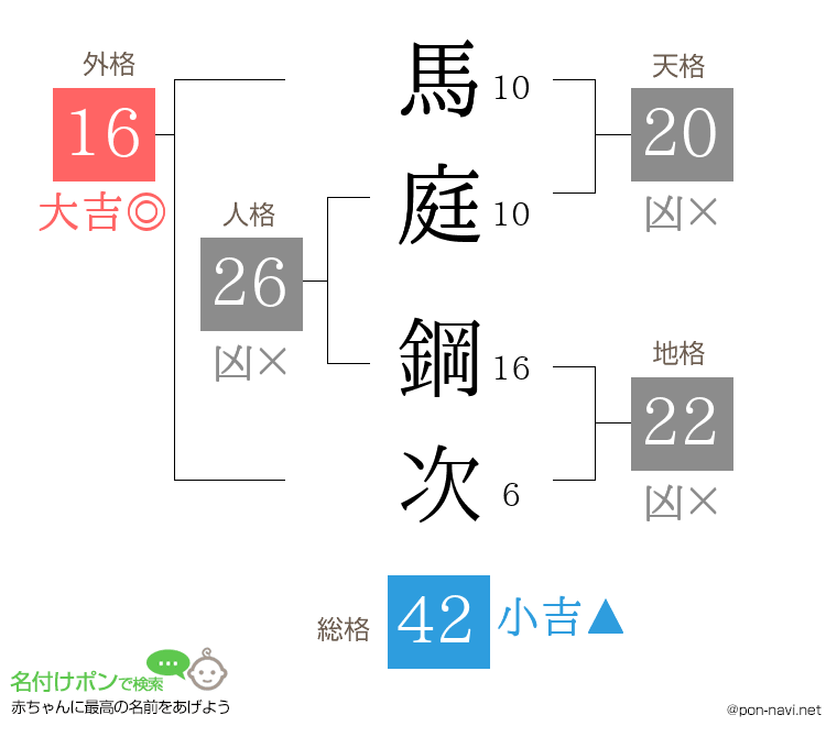 馬庭 鋼次さんの姓名判断結果