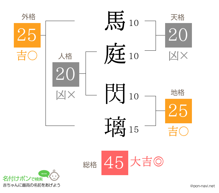 馬庭 閃璃さんの姓名判断結果