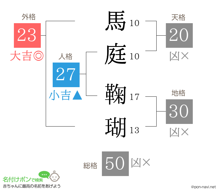 馬庭 鞠瑚さんの姓名判断結果