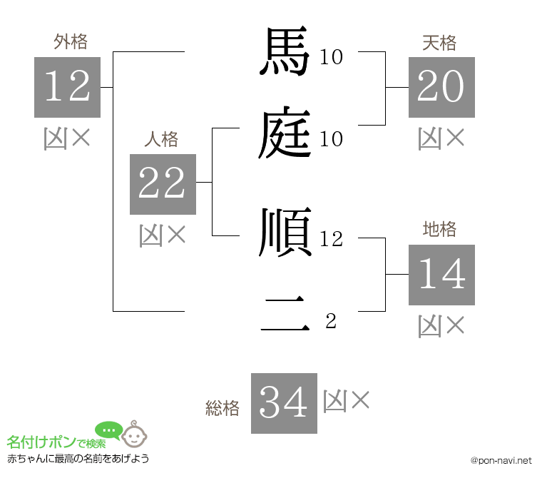 馬庭 順二さんの姓名判断結果