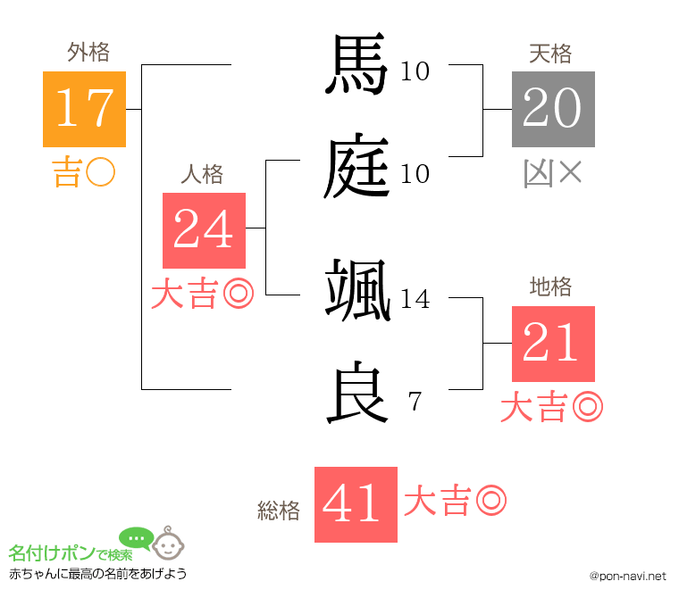 馬庭 颯良さんの姓名判断結果