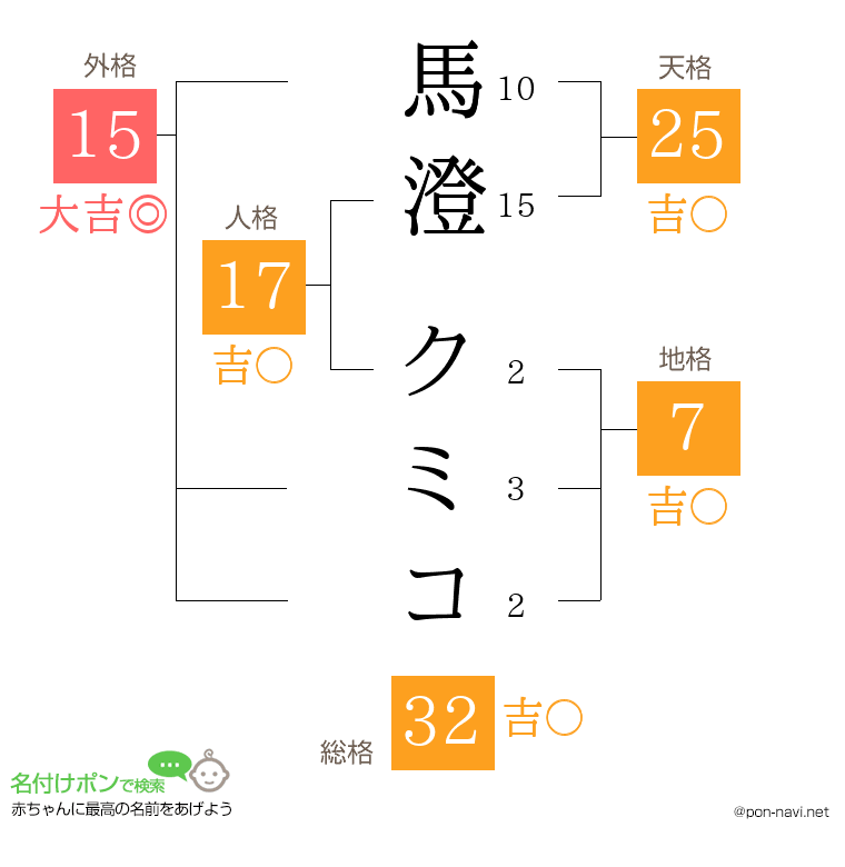 馬澄 クミコさんの姓名判断結果