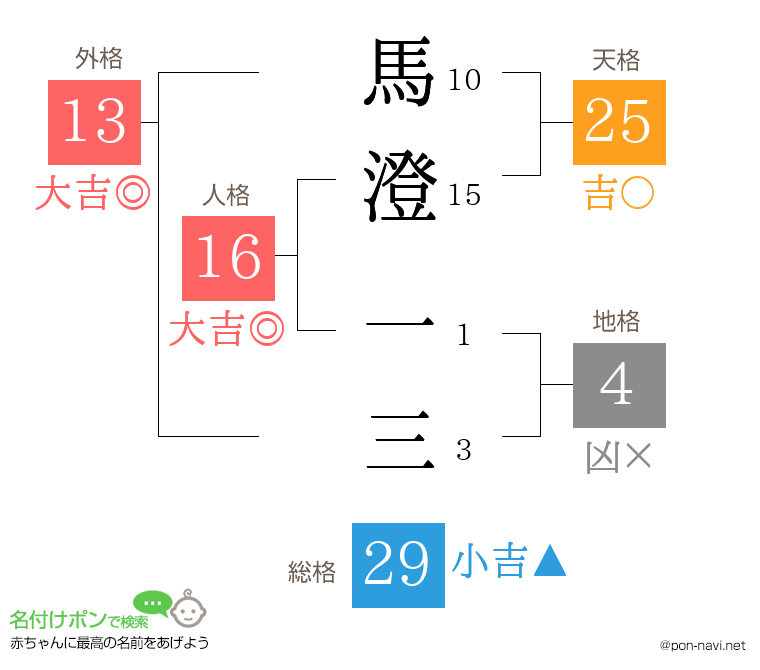 馬澄 一三さんの姓名判断結果