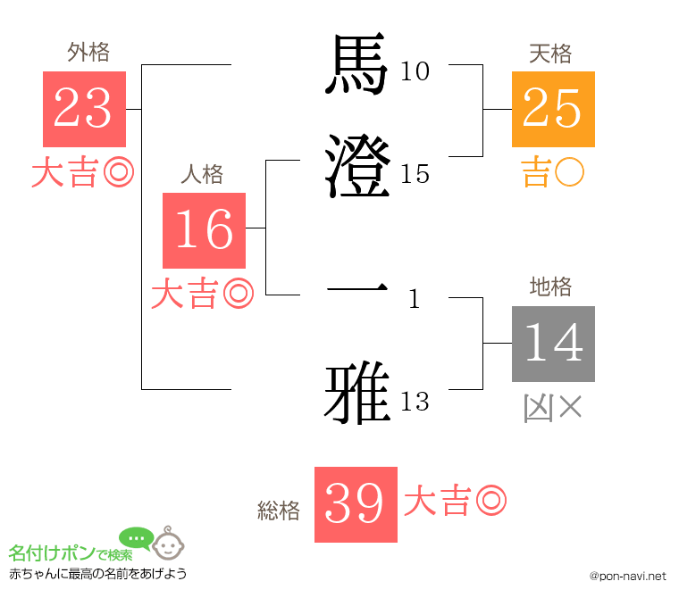 馬澄 一雅さんの姓名判断結果