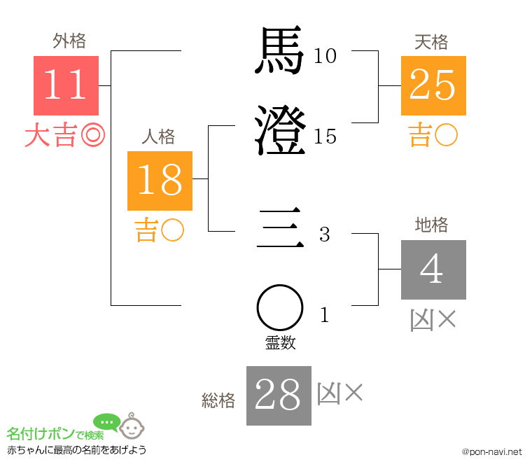 馬澄 三さんの姓名判断結果