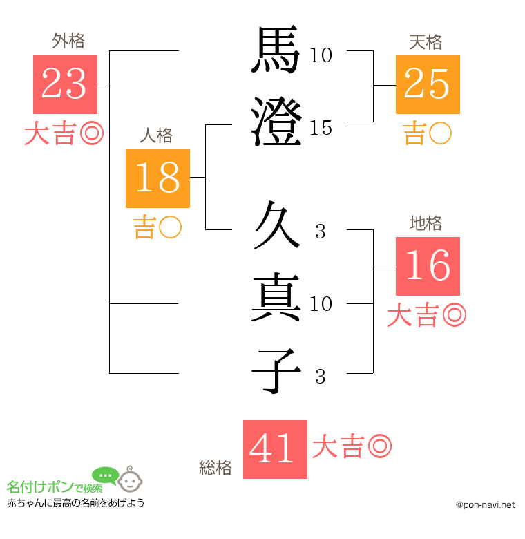 馬澄 久真子さんの姓名判断結果
