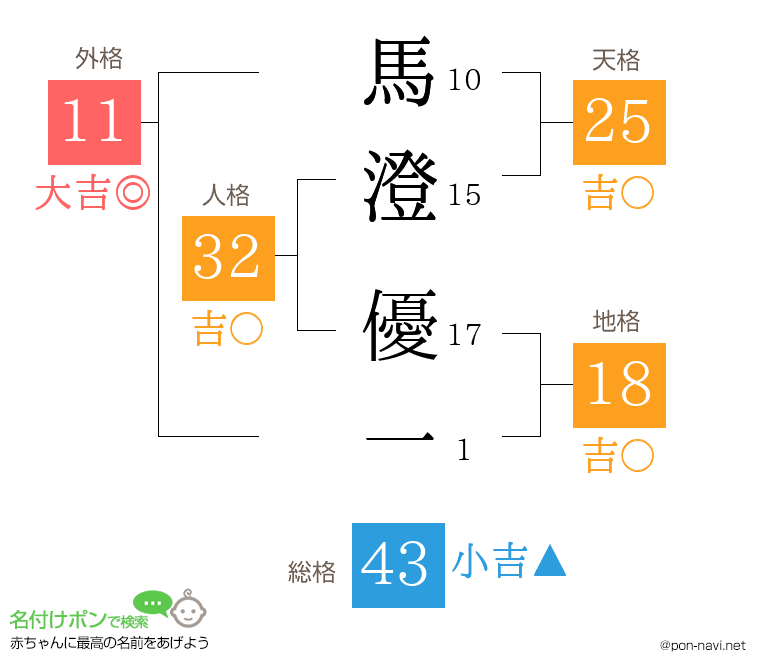 馬澄 優一さんの姓名判断結果