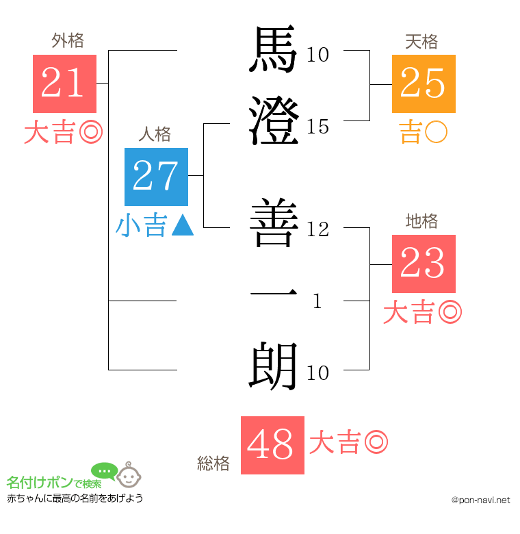 馬澄 善一朗さんの姓名判断結果