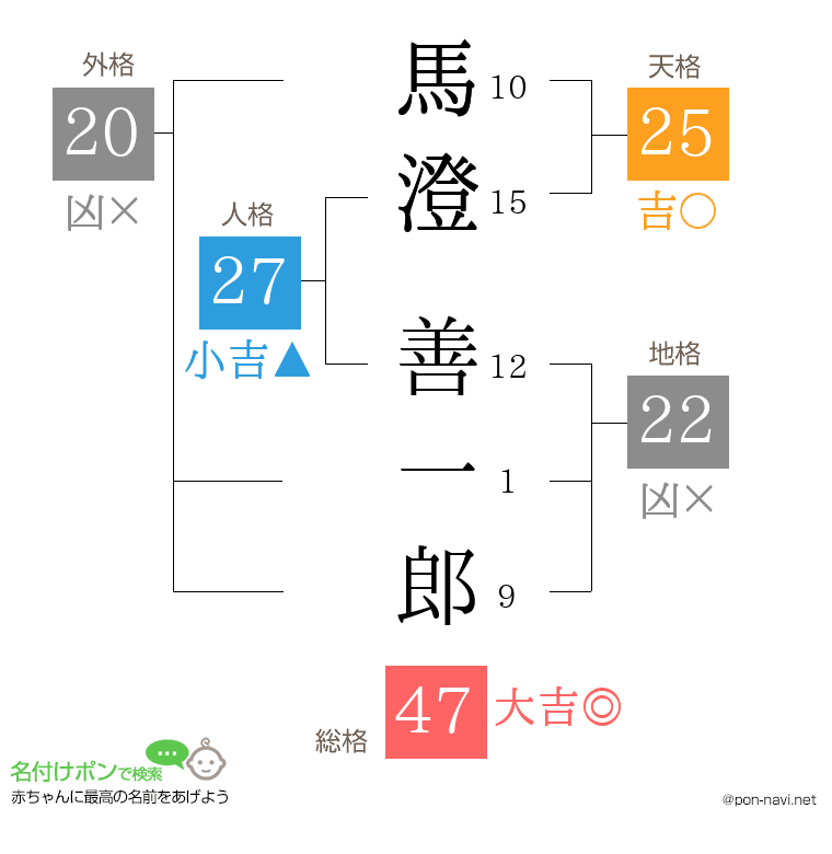 馬澄 善一郎さんの姓名判断結果