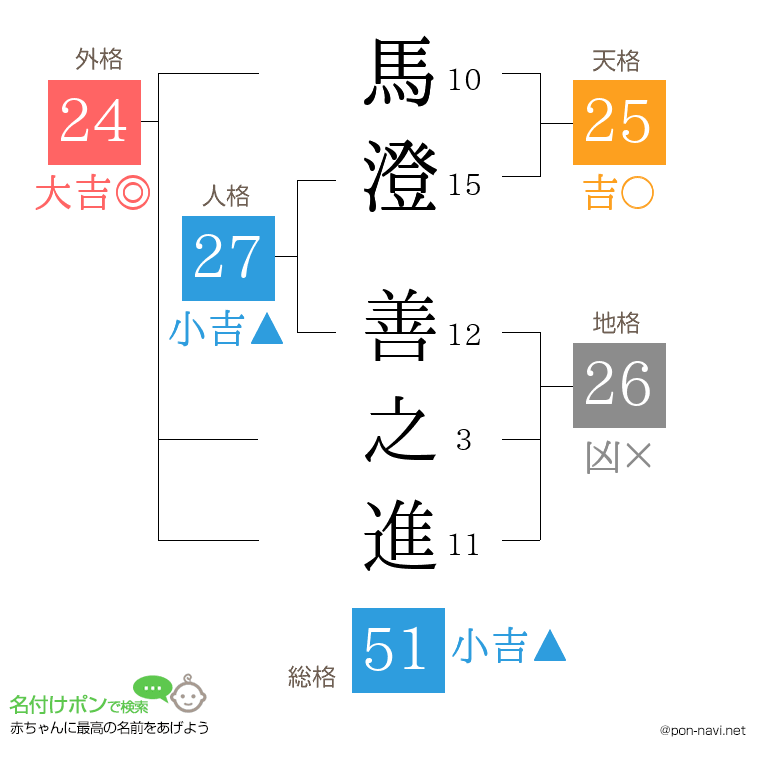 馬澄 善之進さんの姓名判断結果